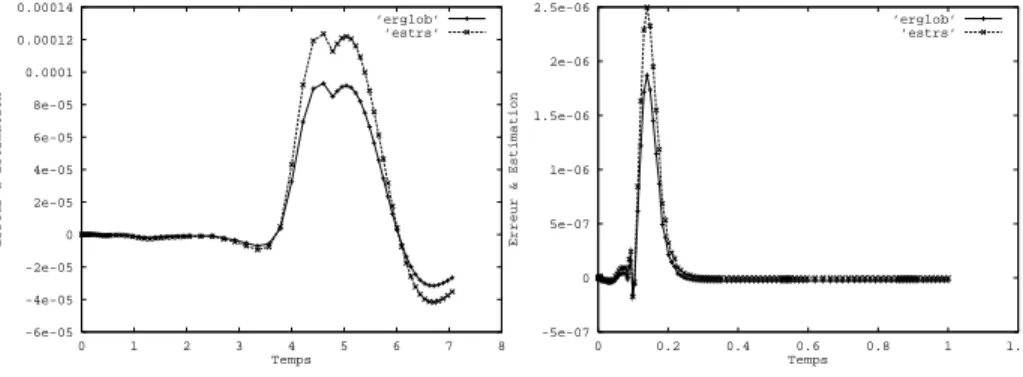 Fig. 2.7 { RS - systeme III - DSTEP, atol= 10 , 5 -5e-0705e-071e-061.5e-062e-062.5e-06 0 0.2 0.4 0.6 0.8 1 1.2