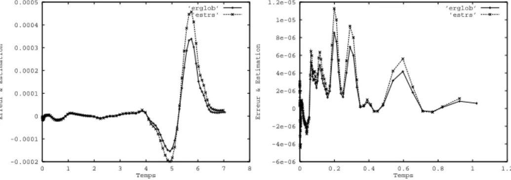 Fig. 2.9 { RS, systeme III, DVODE, atol= 10 , 5 -6e-06-4e-06-2e-0602e-064e-066e-068e-061e-051.2e-05 0 0.2 0.4 0.6 0.8 1 1.2