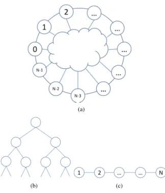 Fig. 2. Three different topologies.