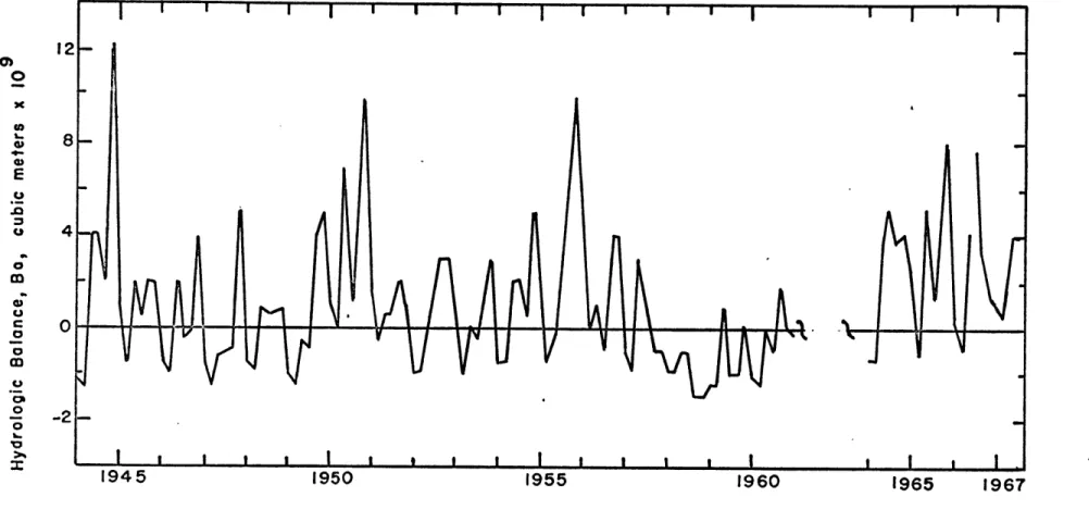 FIGURE  3.  Net  monthly  hydrologic  balance  for  the  period  1944-1960,  1964-1967