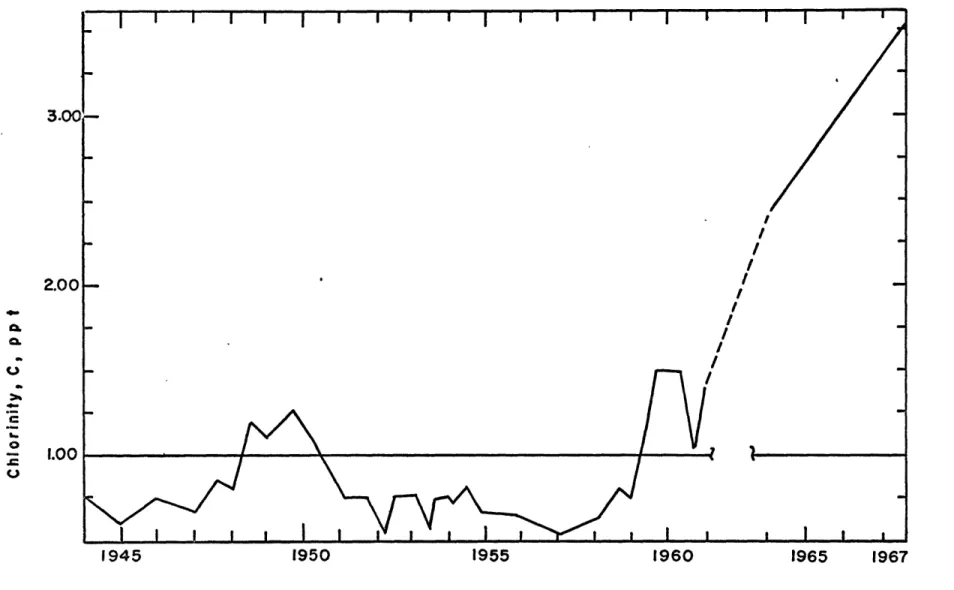 FIGURE  4.  Chlorinity  In  the  epilimnion  of  Lake  Maracoibo  during  1944-1960,  1964-1967.