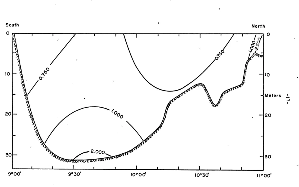 FIGURE  6.  North-  south  cross-section  from  the  Gulf  of  Venezuela  to  the  south  end  of  Lake Maracaibo  showing  chlorinity,  C (ppt),  distribution  in  May  1954