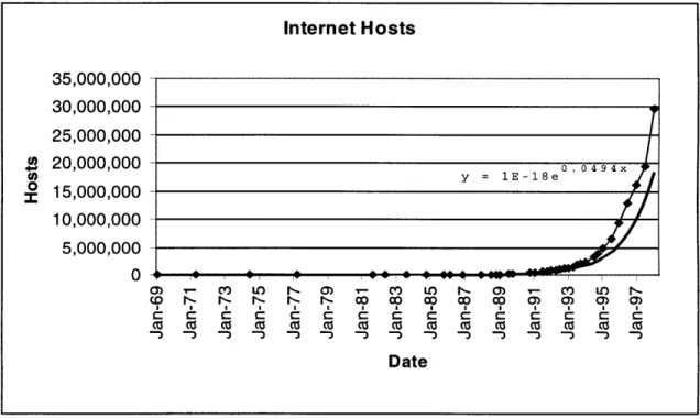 Figure  2.3  describes the growth  of hosts  on the Internet from  1969 to  1998.  The data was  obtained  from  several  sources  and  may not be  consistent throughout the  entire time-series  because  of different  host count methods