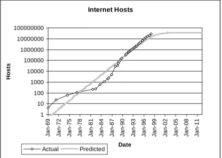 Figure 2.4 projects the growth of Internet hosts by fitting data to equation (2). The upper limit of hosts, 39 million, was calculated by finding the best statistical fit