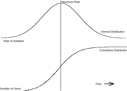 Figure 2.1: Diffusion and Adoption Curves