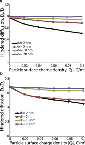 FIGURE 5 Effect of electrostatic repulsion on the hindered diffusion of nanoparticles