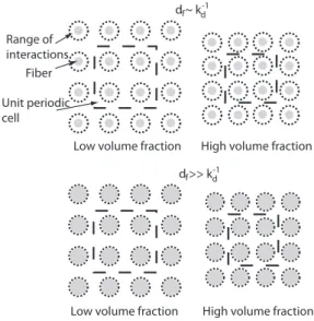 Fig. 8 shows the hindered diffusion transverse to the preferred fiber direction as a function of the particle surface charge density and when the ratio of particle diameter to fiber diameter, l , is 0.5, 1.0, 2.0, and 3.0