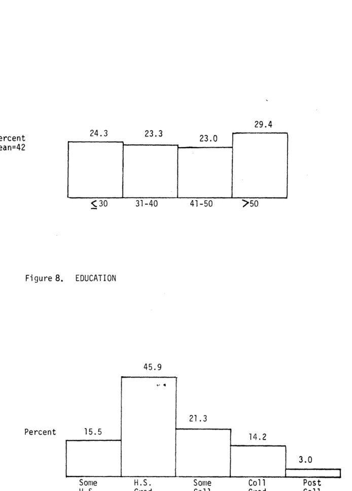 Figure  7. Percent Mean=42 AGE  IN YEARS &lt;30 Figure 8.  EDUCATION 45.9 Percent 15.5 21.3 14.2 3.0