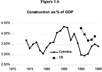 Figure  1.6 Construction as  % of GDP 450% 4  00% 3.50%   -3.00% 2.50% 1970 7  V  0  Colo9bia8 -- 9-- US1975 1980 1985  1990 1995