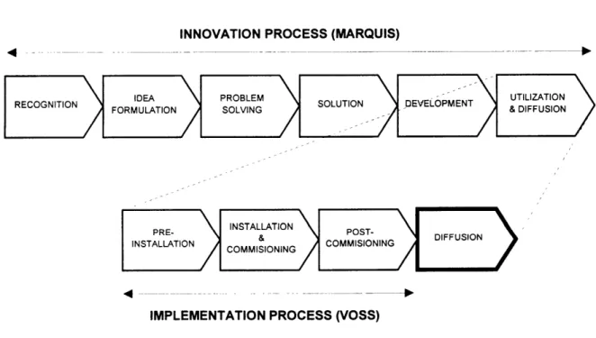 Figure  2.1  shows  the  different  stages  of  the  innovation  followed  by  the  process  of  diffusion, according  to  Marquis  (1988)  and  Voss  (1988)