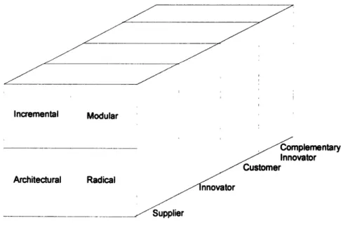 Figure 2.2 Afuah  and Bahram's Hypercube of Innovation
