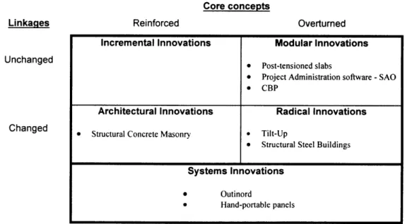 Table  4.1  Classification  of innovations  (from  the builder's perspective)