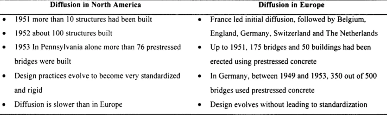 Table  4.2  Diffusion  of prestressed concrete  worldwide