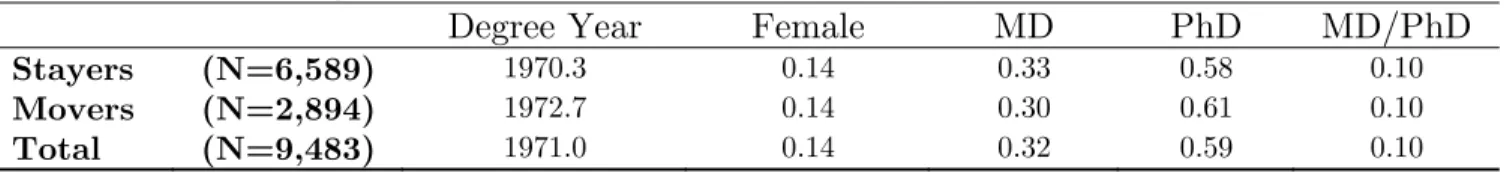 Table 2: Demographic Characteristics 
