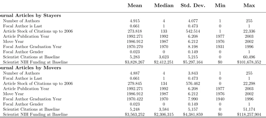 Table 3:   Article-to-Article Citation Flows: Descriptive Statistics (n=2×26,254)    Articles  Published  After the Move 
