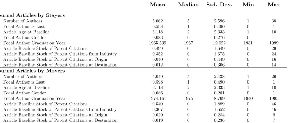 Table 4B: Patent-to-Article Citation Flows: Descriptive Statistics (n=2×2,435)    Articles  Published  Before the Move 