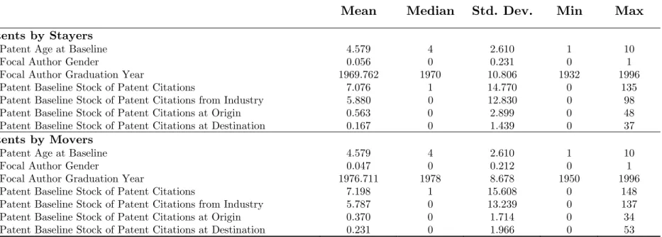 Table 4C: Patent-to-Patent Citation Flows: Descriptive Statistics (n=2×1,417)    Patents  Issued  Before the Move 
