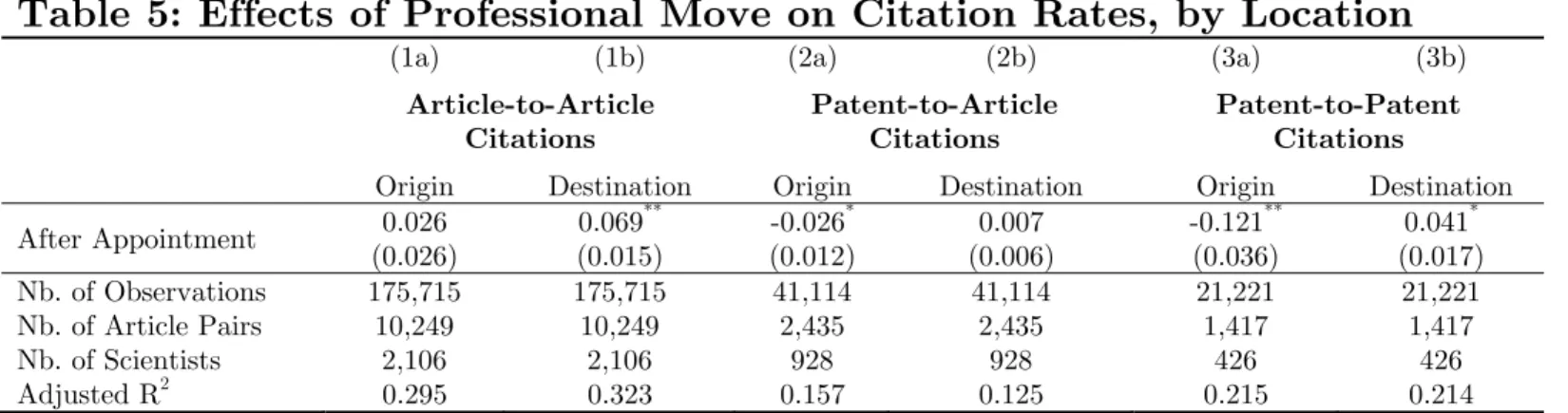 Table 5: Effects of Professional Move on Citation Rates, by Location 