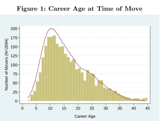 Figure 2: Distance Moved 