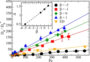 FIG. 2. Rotational diffusion coefficient as a function of Brownian Peclet number, Pe = D U 0