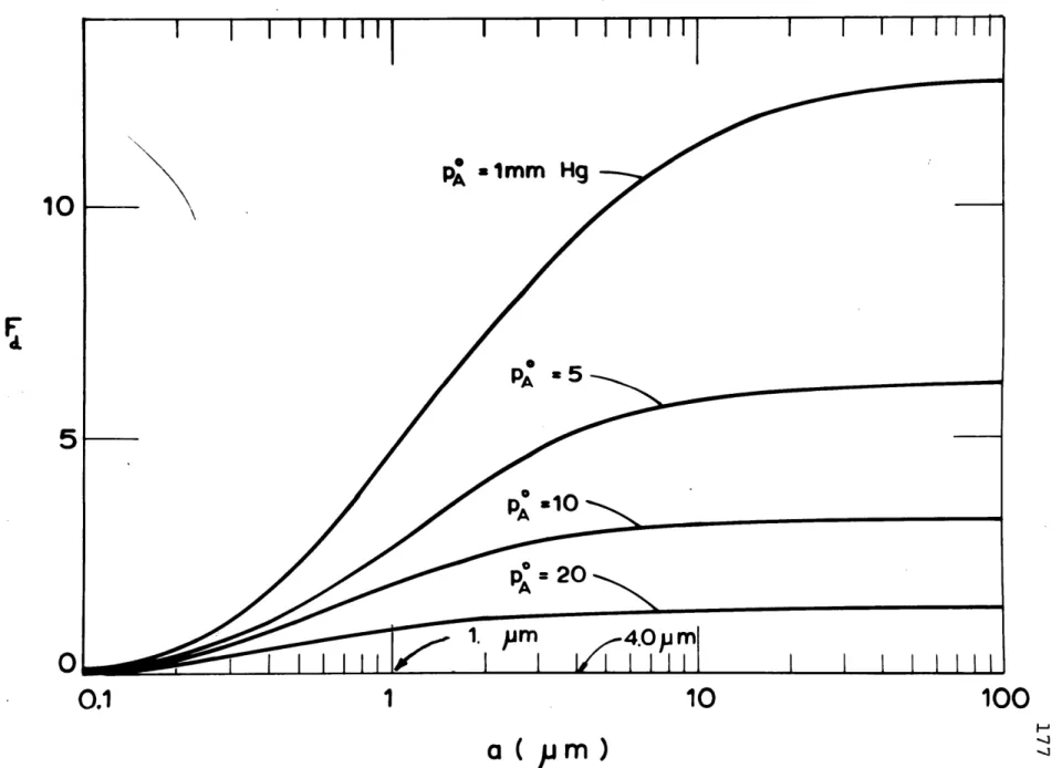FIGURE  5.8.  THE  FACILITATION  FACTOR AS  A  FUNCTION OF  OXYGEN  PARTIAL  PRESSURE AND EQUIVALENT  SPHERE  RADIUS.