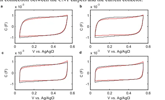 Figure 4. CV curves for a CNT electrode with h = 21 μm for (a) 20 mM, (b) 50 mM, (c) 70 mM  and (d) 90 mM