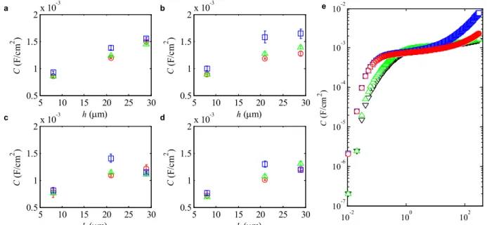Figure 5. Potentiostatically-measured capacitance normalized by electrode plan area, A p , for (a)  n o  = 20 mM, (b) n o  = 50 mM, (c) n o  = 70 mM and (d) n o  = 90 mM with step potentials of ( ) 100  mV, ( ) 200 mV and ( ) 300 mV above the OCV