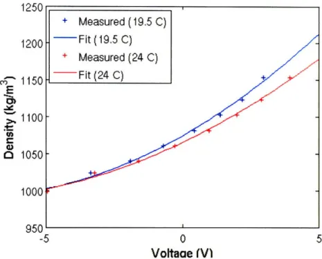 Figure 2-14:  An example calibration  measurement