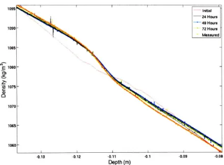 Figure  2-17:  The  measured  evolution  of  a  density  profile  containing  the  particle layer  over a  four day period.