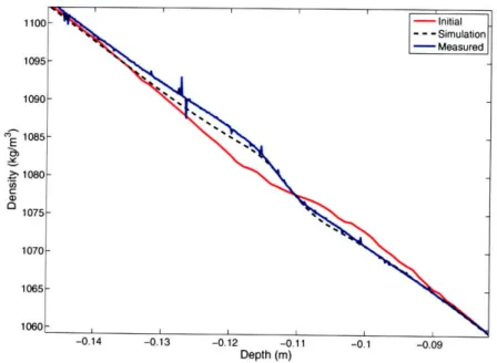 Figure  2-19:  Comparison  between  simulated  and  measured  density  profiles  con- con-taining  the  particle layer  after one day.
