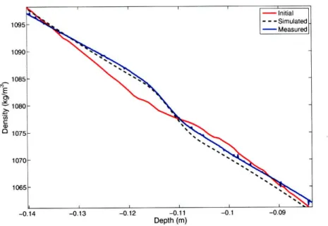 Figure  2-20:  Comparison  between  simulated  and  measured  density  profiles  con- con-taining  the particle  layer after  two days.