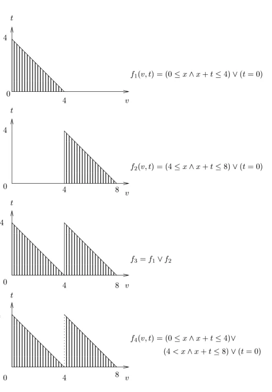 Fig. 2.3 { Quels predicats sont des FDP?