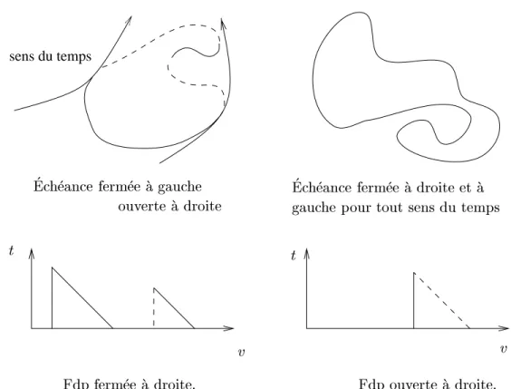 Fig. 2.6 { Echeances et FDP fermees et ouvertes