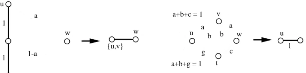 figure 3.2): soit une chaˆıne de 1 dont les deux extr´emit´es u et v sont adjacentes au mˆeme sommet w tel que x uw +x vw = 1 
