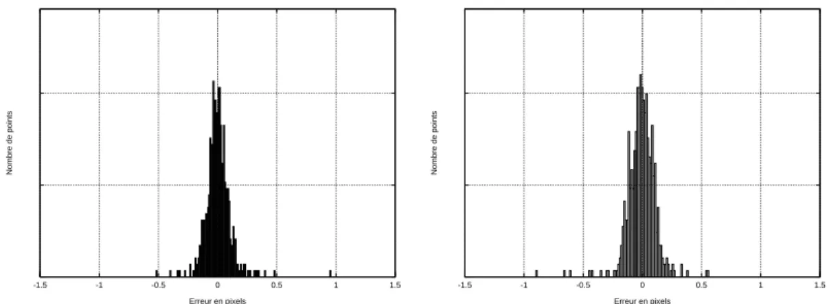 Fig. 1.9: Erreur d'appariement dans l'image en pixels (en x a gauche et en y a droite) en utilisant une correlation sous-pixellique (methode de Lan).