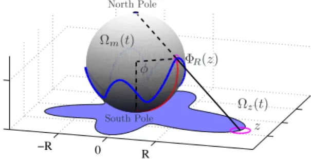 Fig. 1: Stereographic projection, Φ −1 , from the exterior of the growing object Ω m (t) on a sphere of radius R to the exterior of the shadow, Ω z (t), on a complex plane
