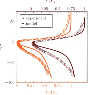 Fig. 3. Comparison of the settling velocity pro ﬁ le of porous particles from experiments (squares) and model predictions (solid lines)