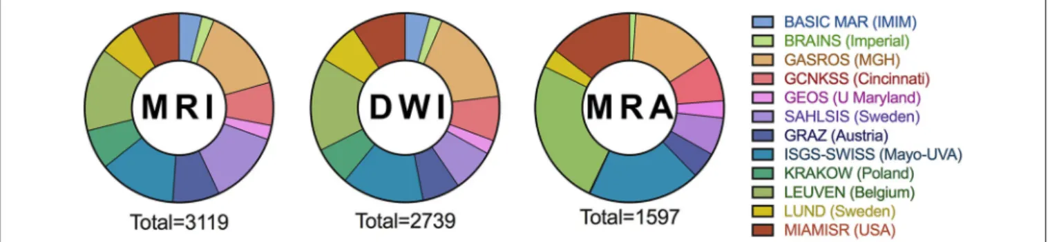 FIGURE 1 | Number of MRI, DWI, and MRA in the MRI-Genie image depository by the contributing center.