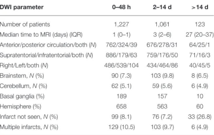 TABLE 1 | Diffusion-weighted image lesion characteristics related to time from stroke to MRI (328 patients lacked information about time to DWI).