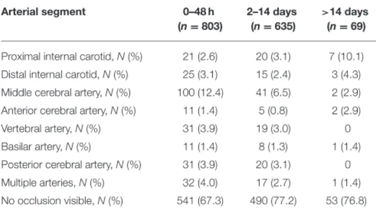TABLE 2 | Large artery occlusions (LAO) in the 1,507 patients with DWI and MRA (32 patients lacked information about time to DWI).