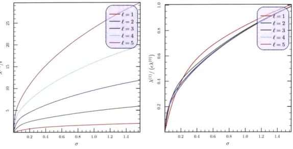 Figure  4-7:  (Left)  First-order  Laplacian  eigenvalue  corrections  from  two  Gaussian deformations  on  either  pole of a sphere  as  a  function  of the width  of the  deformation, for  f  =  1  - 5