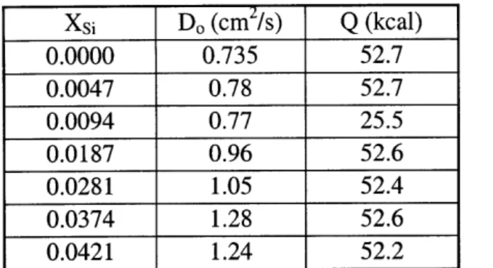 Table  3:  Silicon Diffusion Data.  As reported  by Borg  and Lai,  1970.4 Note that  D,  varies linearly  with the  weight fraction  of silicon,  while