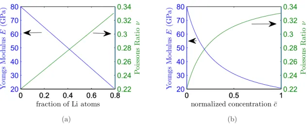 Figure 1: Variation of the elastic constants in Li x Si as a function of (a) the fraction of Li atoms (number of Li atoms/total number of atoms), and (b) as a function of the normalized Li concentration ¯ c.