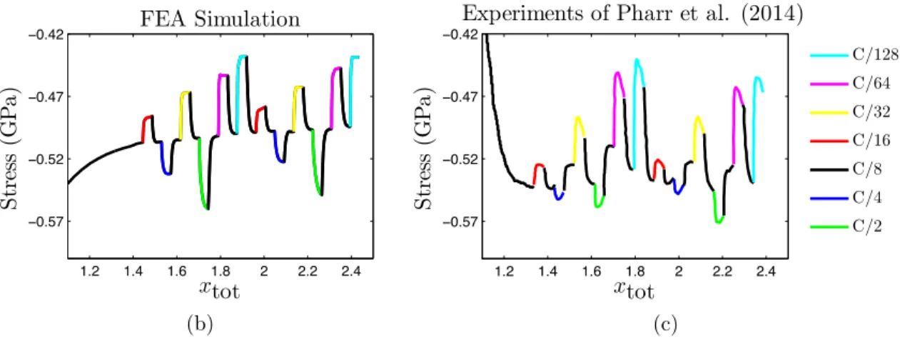 Figure 4: Nominal stress jumps produced by varying the C-rate from (a) our finite-element simulation, and (b) the experiments of Pharr et al