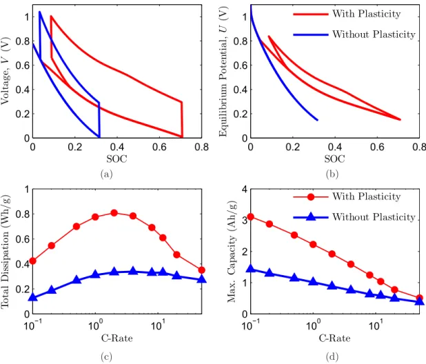 Figure 9: Simulations of hollow double-walled nanotubes with and without plasticity. (a) Voltage versus SOC, (b) equilibrium potential versus SOC, (c) total dissipation over one cycle versus C-rate, and (d) maximum capacity (i.e