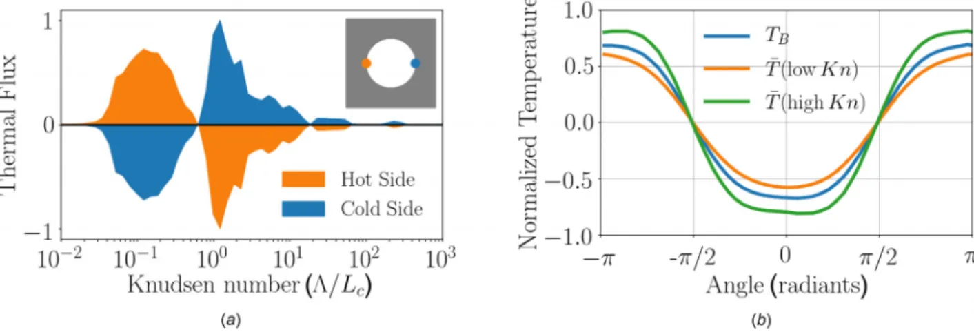 Fig. 2 (a) Normal thermal flux for different Kns at the hot and cold sides of the pore
