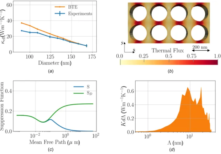 Fig. 3 (a) The effective thermal conductivity from calculations and experiments [14] and (b) the thermal flux profile