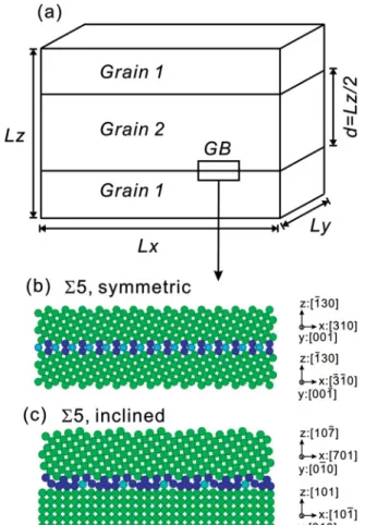 FIG. 2. (Color online) (a) Schematic of the simulation cell with periodic boundary conditions applied along x, y, and z directions; the atomistic configuration and plane indices of the (b) symmetric and (c) inclined 5 grain boundaries