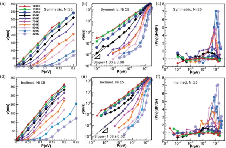 FIG. 4. (Color online) The boundary velocity v vs driving force P at various temperatures for the (a) symmetric and (d) inclined Ni 5 grain boundaries; v vs P at various temperatures in the log-log scale for the (b) symmetric and (e) inclined Ni 5 grain bo