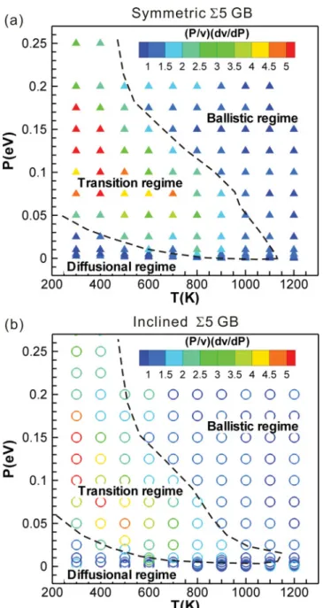 FIG. 5. (Color online) A map of the modes of GB migration, built using the local slope value of ln v vs ln P at various temperatures and driving forces for the (a) symmetric and (b) inclined Ni 5 grain boundaries